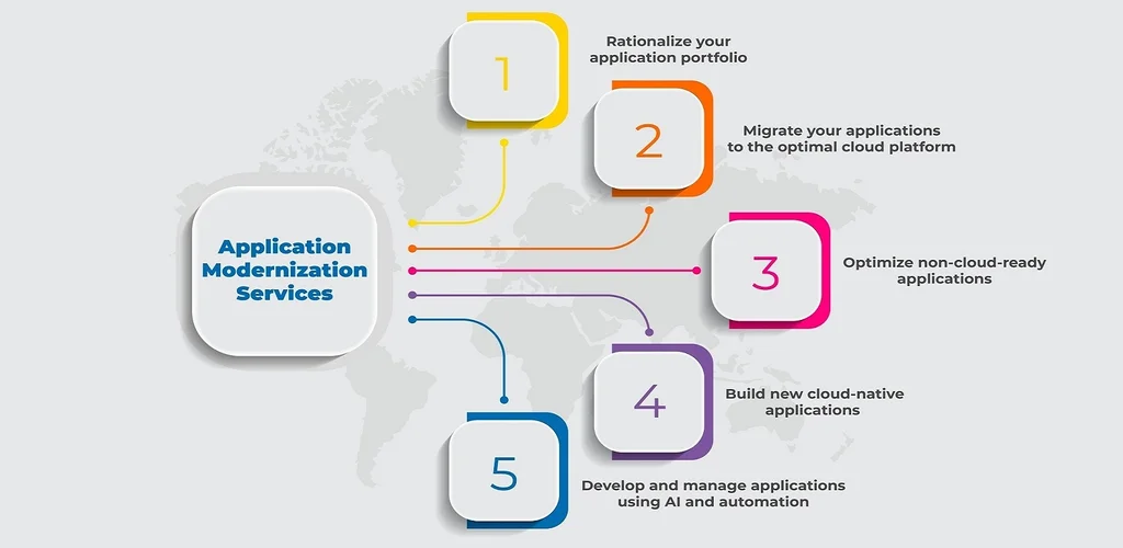 Challenges and Solutions in Application Modernization Services in 2023 1 Application Modernization Services